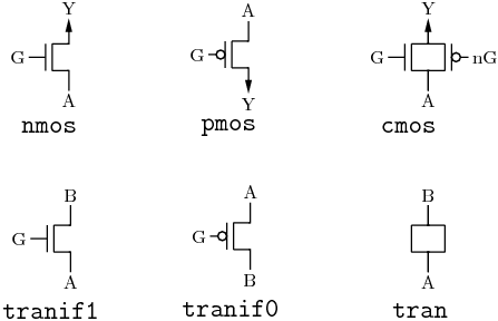 Elementos de bajo nivel de Verilog