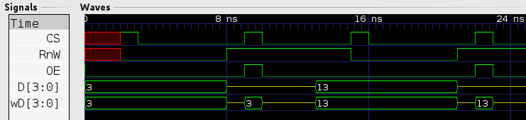 Cronograma de la memoria SRAM de 4 bits