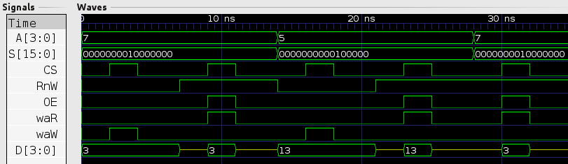 Cronograma de la memoria SRAM de 4 bits