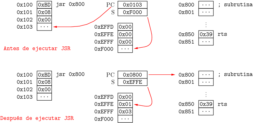 Salto a subrutina
