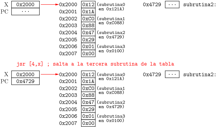 Ejemplo de tabla de salto